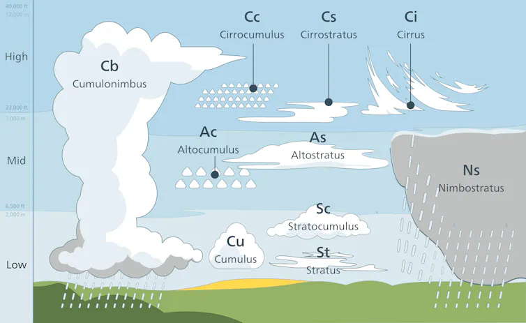 figure showing different types of cloud.