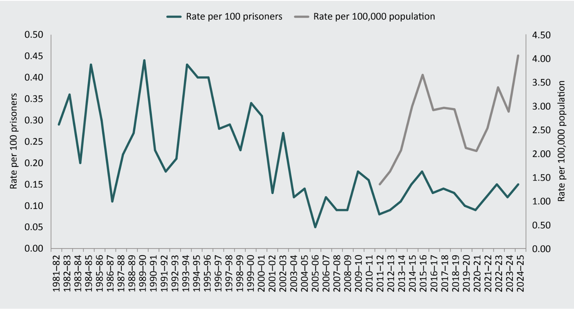 Number of Indigenous deaths in custody at record high