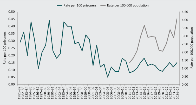 Number of Indigenous deaths in custody at record high