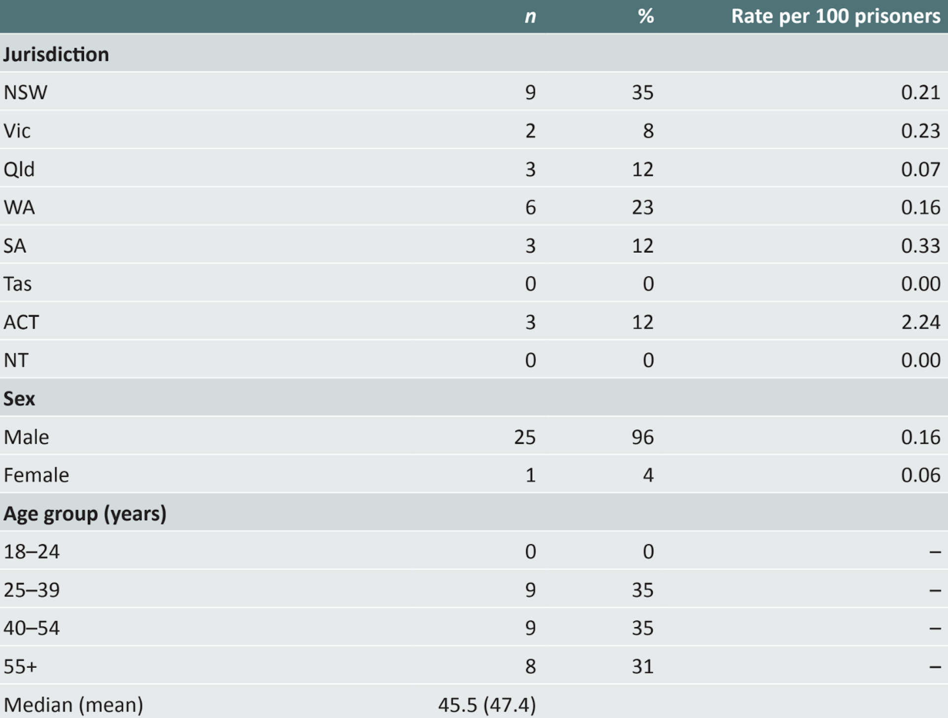 Number of Indigenous deaths in custody at record high