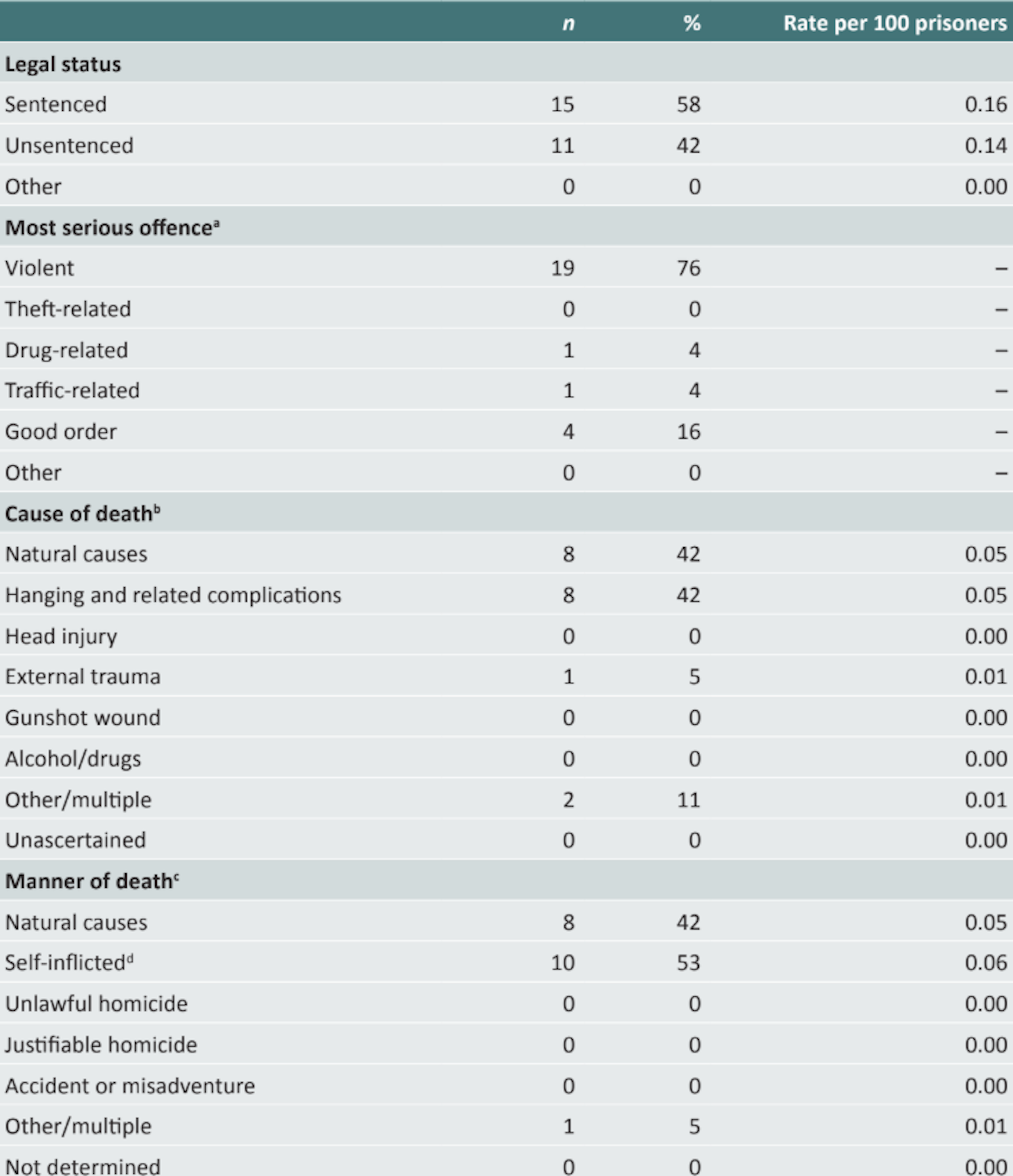 Number of Indigenous deaths in custody at record high