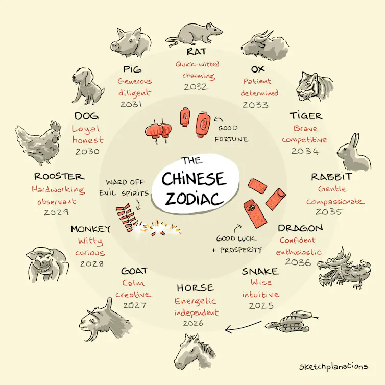 A circular digital chart shows a wheel with the 12 different Chinese zodiac characters, along with a rough sketch of each animal, the associated personality traits and year.