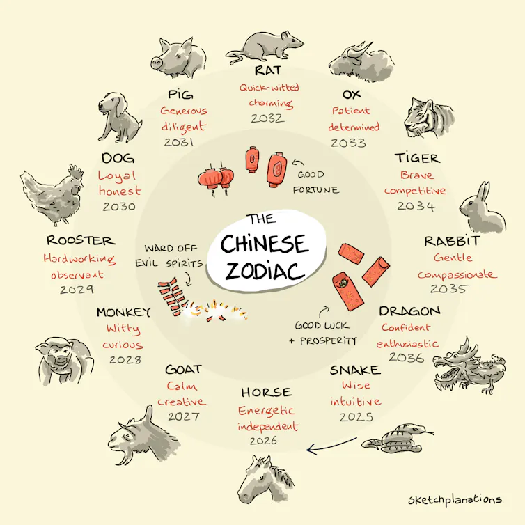A circular digital chart shows a wheel with the 12 different Chinese zodiac characters, along with a rough sketch of each animal, the associated personality traits and year.