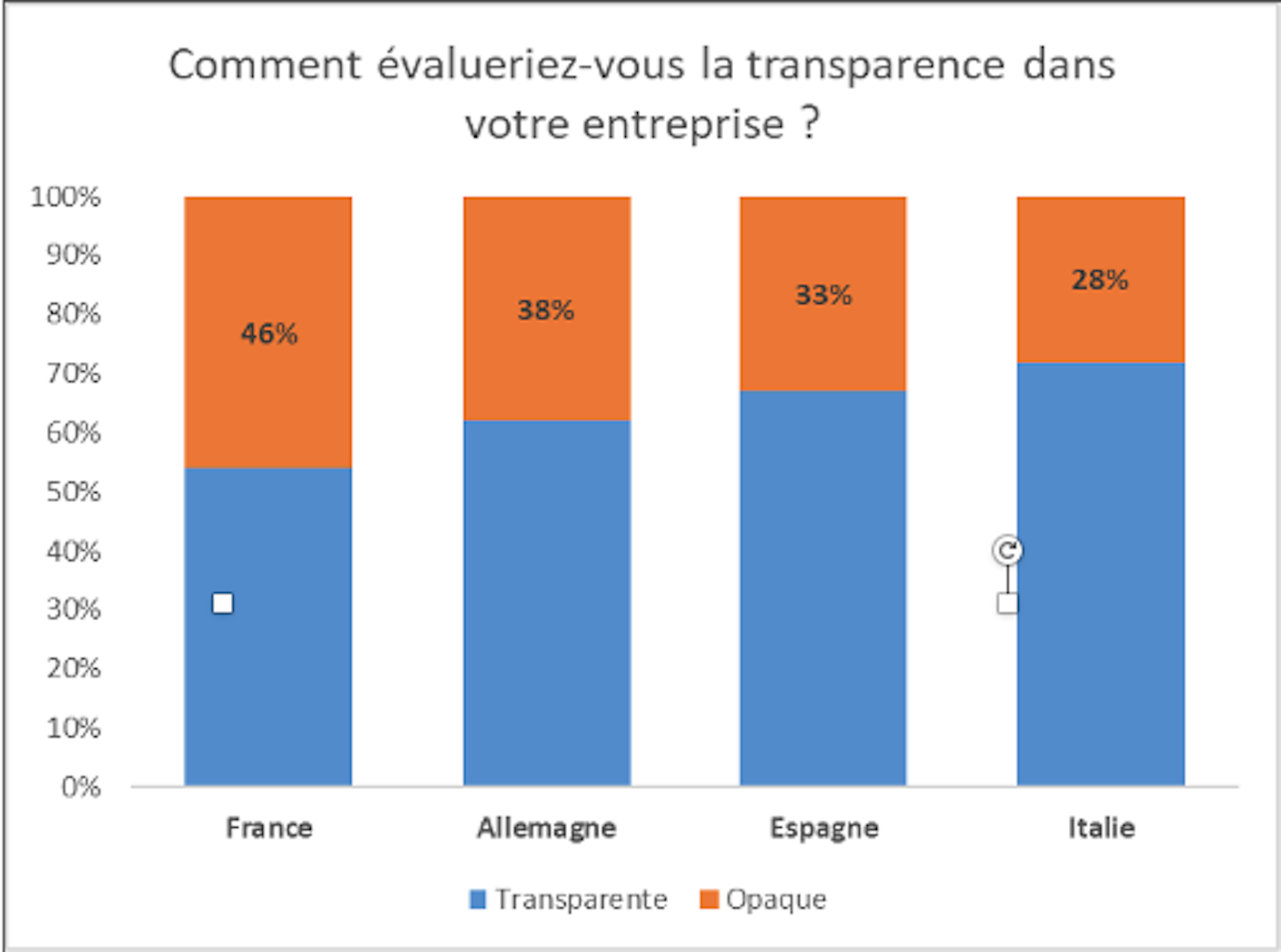 La fin du secret sur les salaires, un choc culturel pour les entreprises françaises
