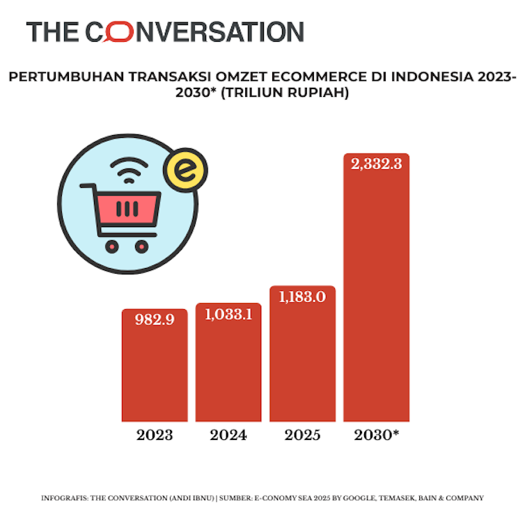 Loyonya perekonomian dan banjir Sumatra berpotensi tekan Harbolnas dan wisata akhir tahun