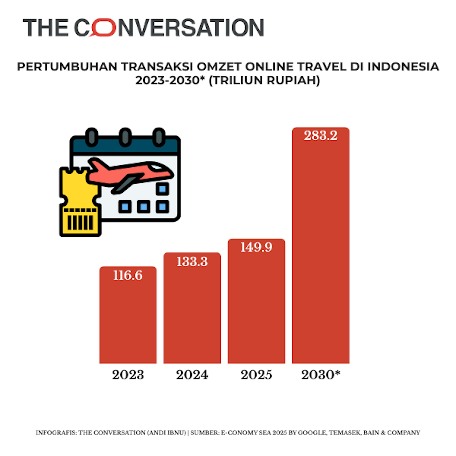Loyonya perekonomian dan banjir Sumatra berpotensi tekan Harbolnas dan wisata akhir tahun