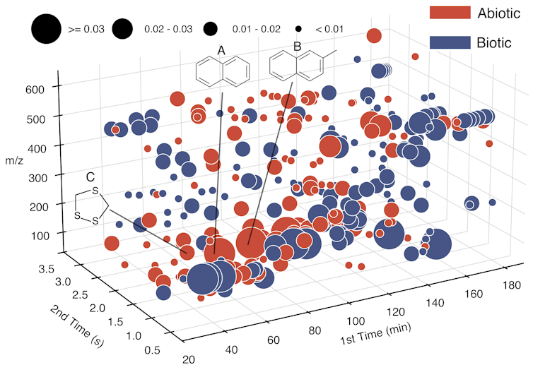 A graph showing clusters of dots representing molecules. Some are red and some are blue.