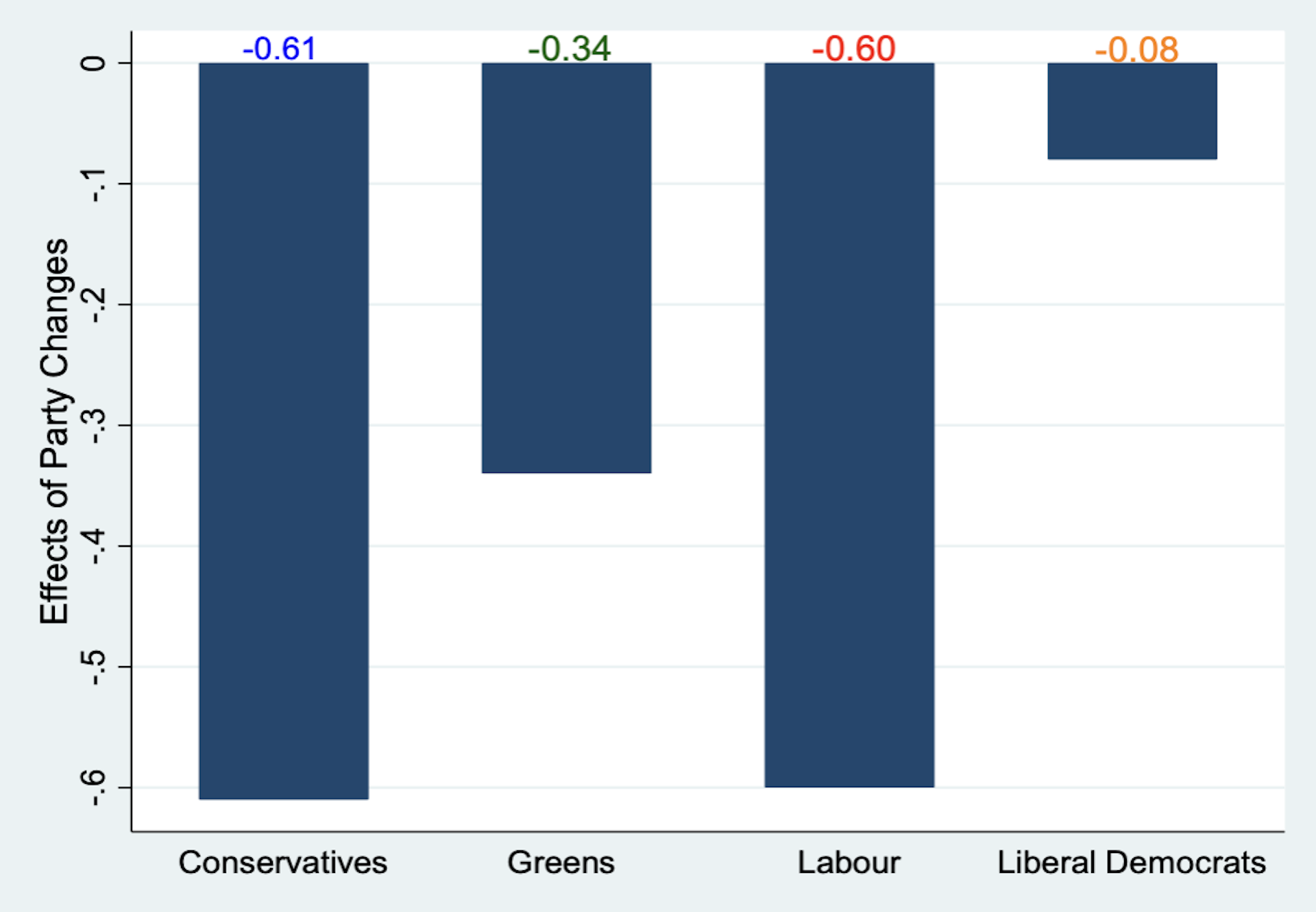 A chart showing on how voting intention has changed for four parties since the election.