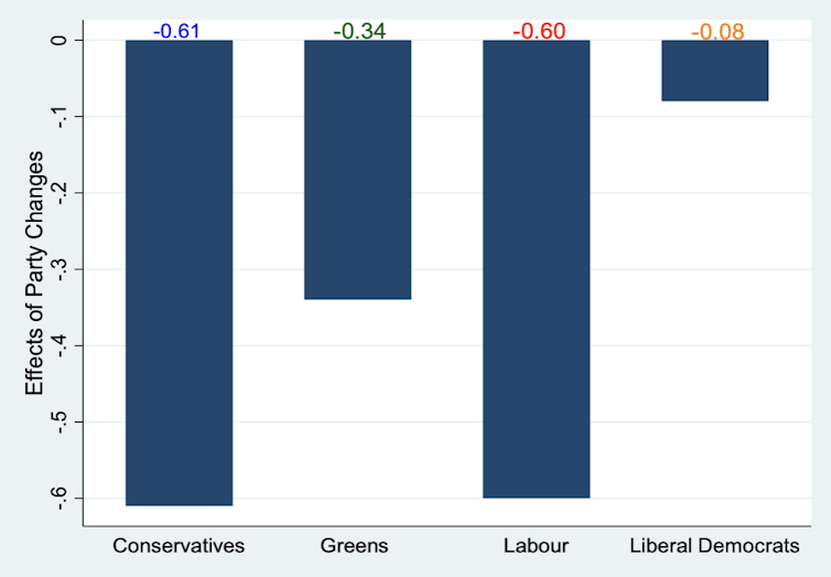 What the 12 months in polls tells us about Reform’s enlargement – and Labour and Tory losses 1 A chart showing on how voting intention has changed for four parties since the election.
