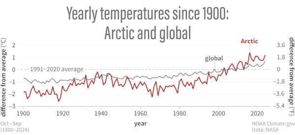 A chart shows rising temperatures in the Arctic