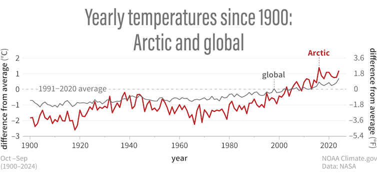 2025’s excessive climate had the jet move’s fingerprints everywhere it, from flash floods to hurricanes 5 A chart shows rising temperatures in the Arctic