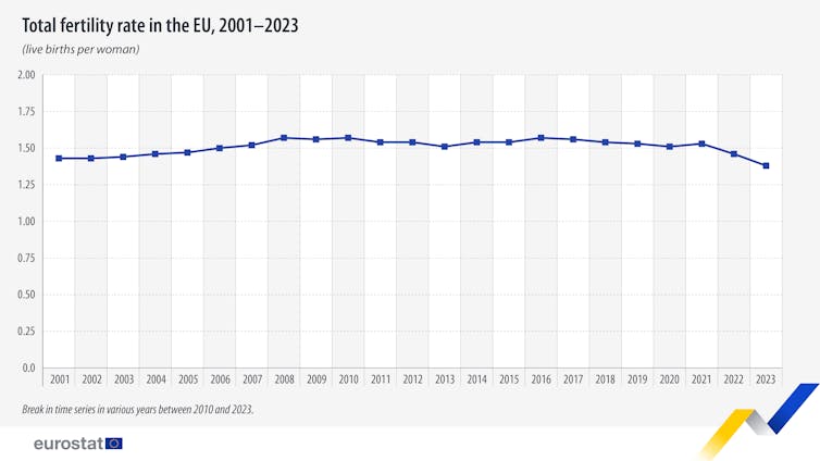 Line graph showing a decline in the fertility rate in Europe.
