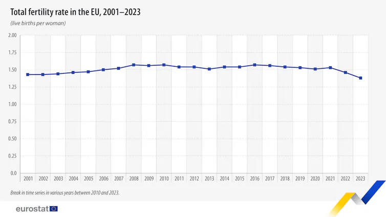 Line graph showing a decline in the fertility rate in Europe.