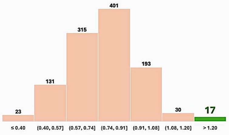 Chart showing walking speeds in metres per second for a total of 1,110 participants.