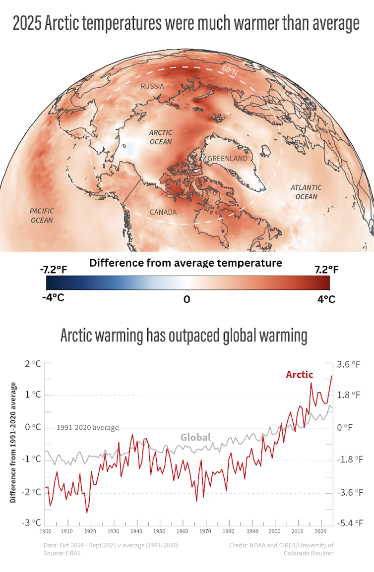 Charts show how the Arctic has warmed faster than the global average.