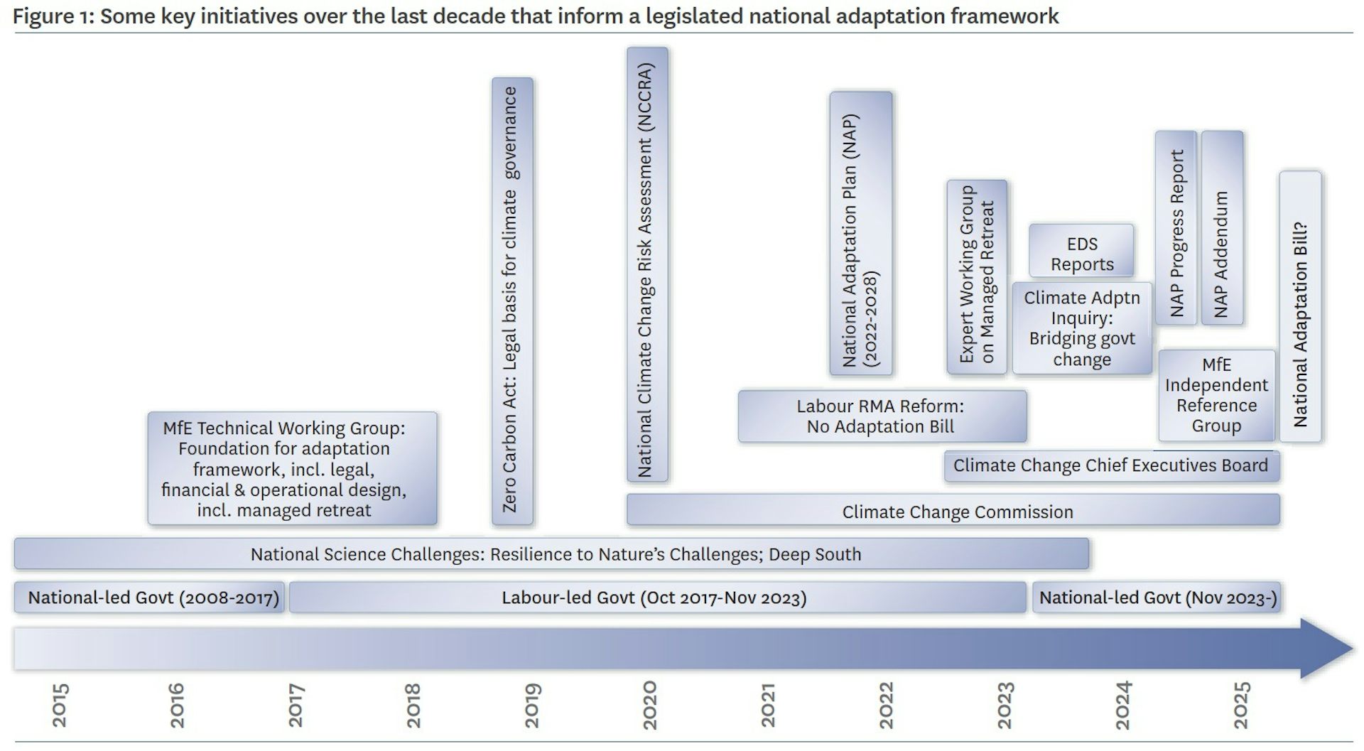 A graphic showing various adaptation initiatives in boxes