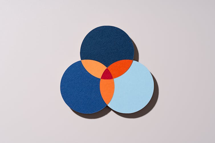 A venn diagram of three circles