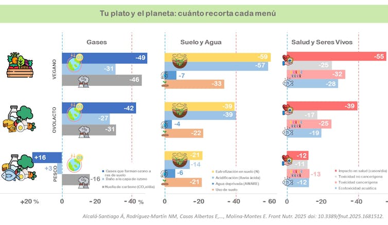 Comparación de los efectos en el medio ambiente de las dietas pescetariana, ovolactovegetariana y 100% vegetal frente a una omnívora