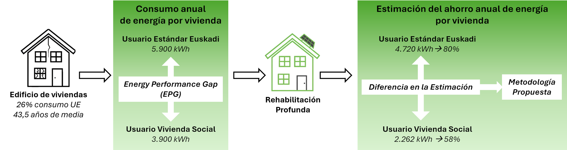 Diagrama que ilustra la diferencia en la estimación de ahorro energético después de la rehabilitación para un usuario estándar y un usuario de vivienda social.