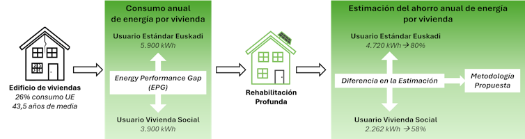 Esquema que ilustra la diferencia en la estimación del ahorro energético tras una rehabilitación en un usuario estándar y un usuario de vivienda social.