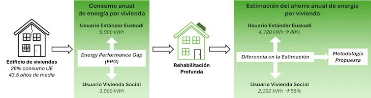 Esquema que ilustra la diferencia en la estimación del ahorro energético tras una rehabilitación en un usuario estándar y un usuario de vivienda social.