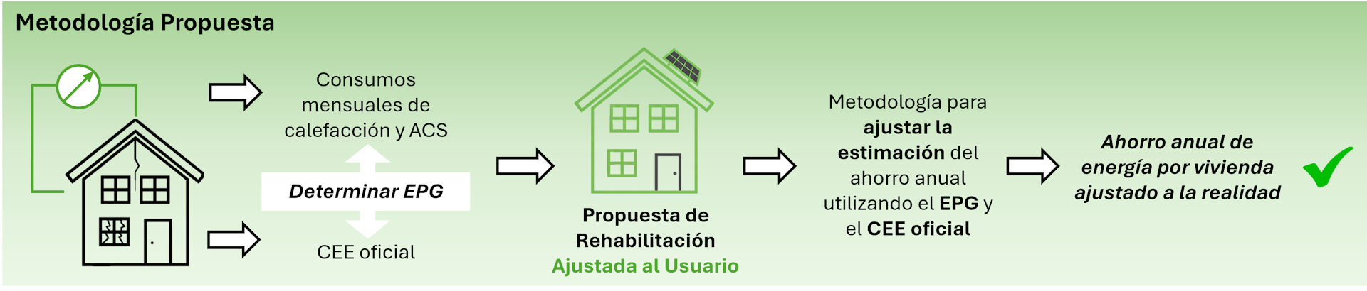 A scheme for adjusting the estimate of annual energy savings per home to the user's reality