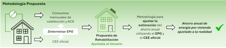 Spain must renovate greater than seven million houses: methods to plan a practical power rehabilitation 1 A scheme for adjusting the estimate of annual energy savings per home to the user's reality