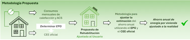 Esquema para ajustar la estimación del ahorro anual de energía por vivienda a la realidad de los usuarios