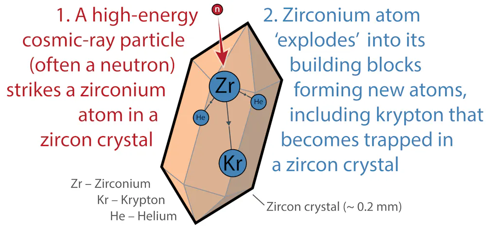 Kryptonian Octagonal Disc A ‘cosmic clock’ in tiny crystals has revealed the…