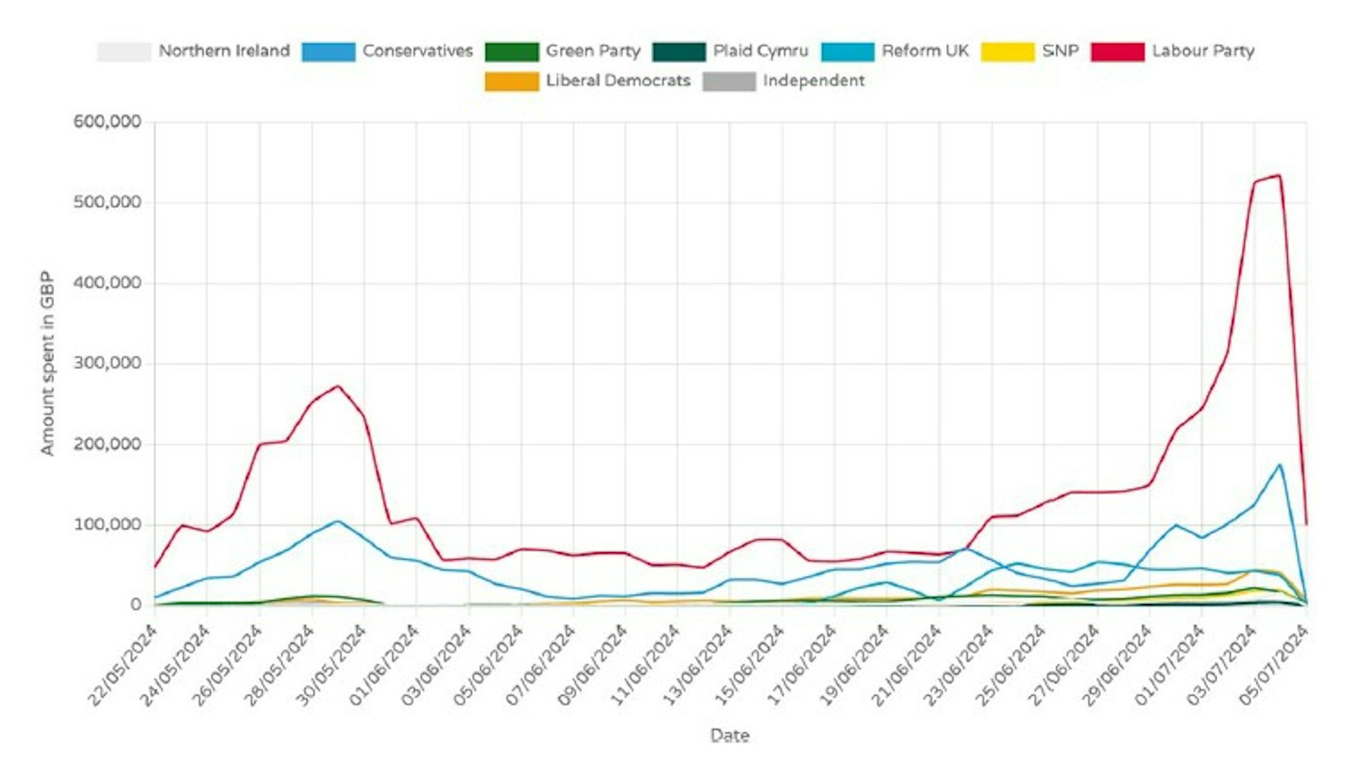 A chart showing how party spending went up and down during the 2024 election campaign.