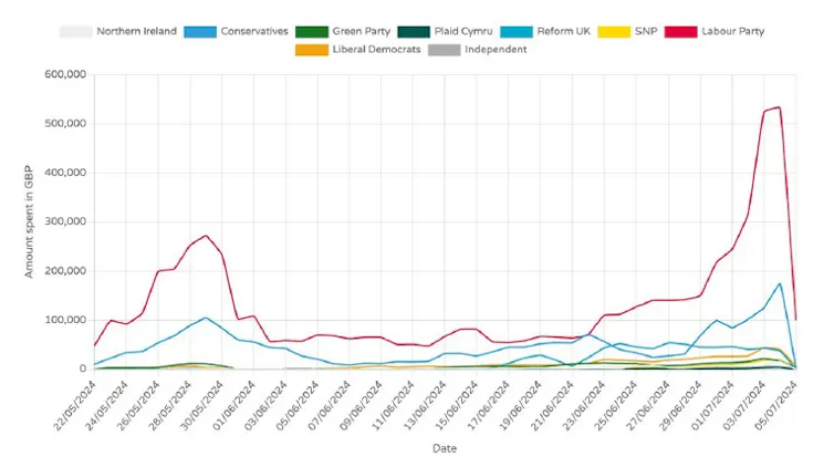 Digital ad spending during the 2024 campaign period.