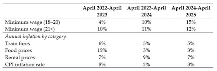 table showing rising uk living costs between 2022 and 2025 compared with rises in the minimum wage.