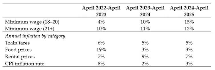table showing rising uk living costs between 2022 and 2025 compared with rises in the minimum wage.