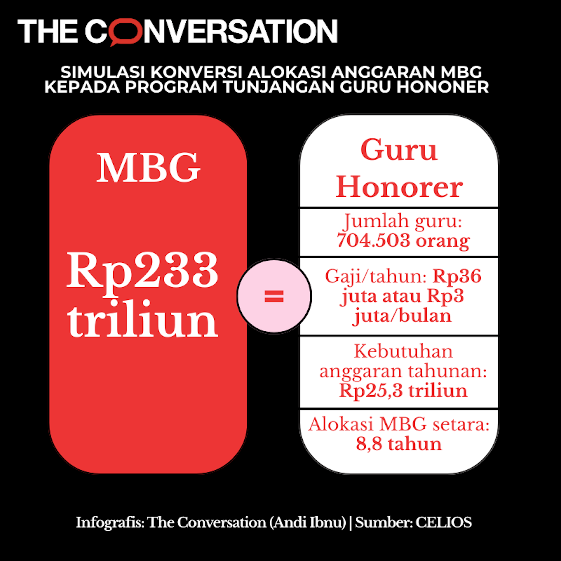 MBG jadi program predatoris: Korbankan guru honorer dan siswa penyintas bencana