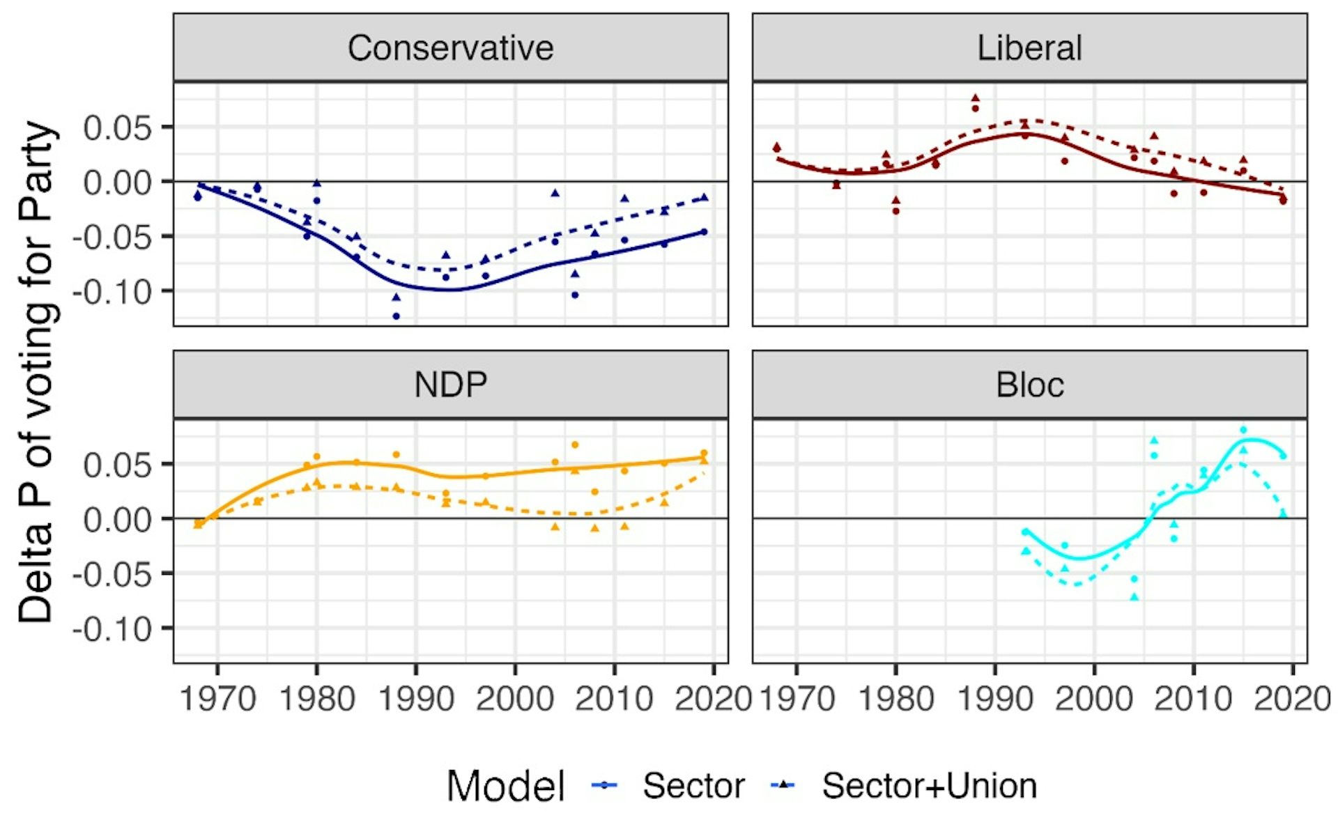 a graph shows public sector status and its impace on party voting from 1968-2019