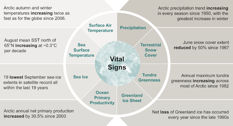 An illustration shows changes in sea level rise, temperature, precipitation, sea ice and other vital areas.