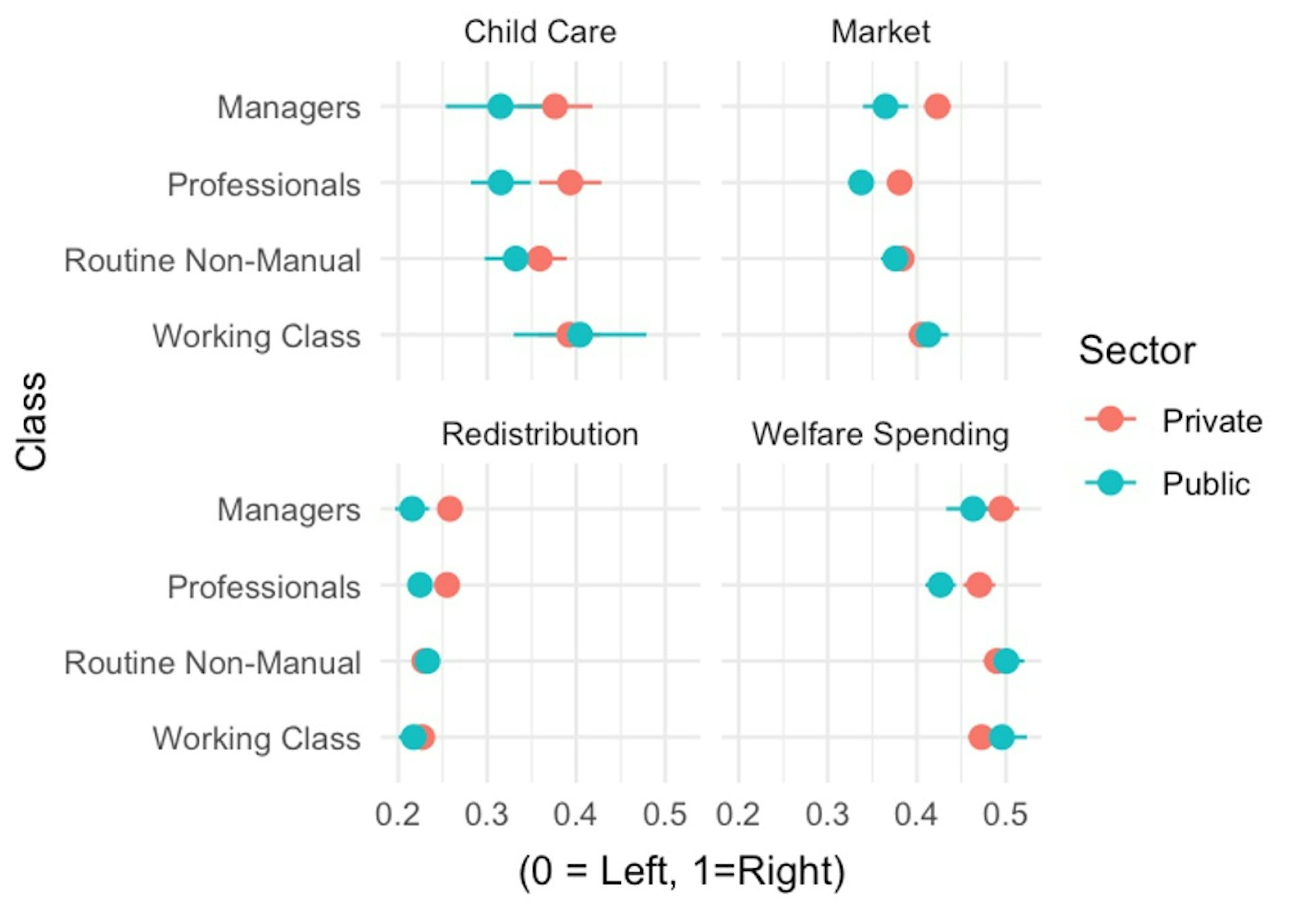 A diagram shows the impact of social class and sectoral status on four measures of economic policy.