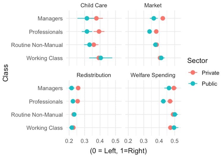 A diagram shows the impact of social class and sectoral status on four measures of economic policy.
