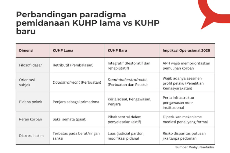 perbedaan KUHP baru dengan KUHP lama dalam 'restorative justice'