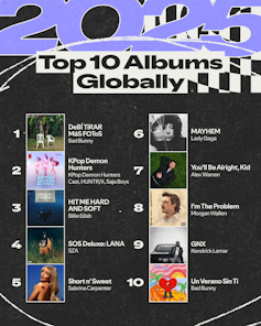 Top albums globally on Spotify in 2025.