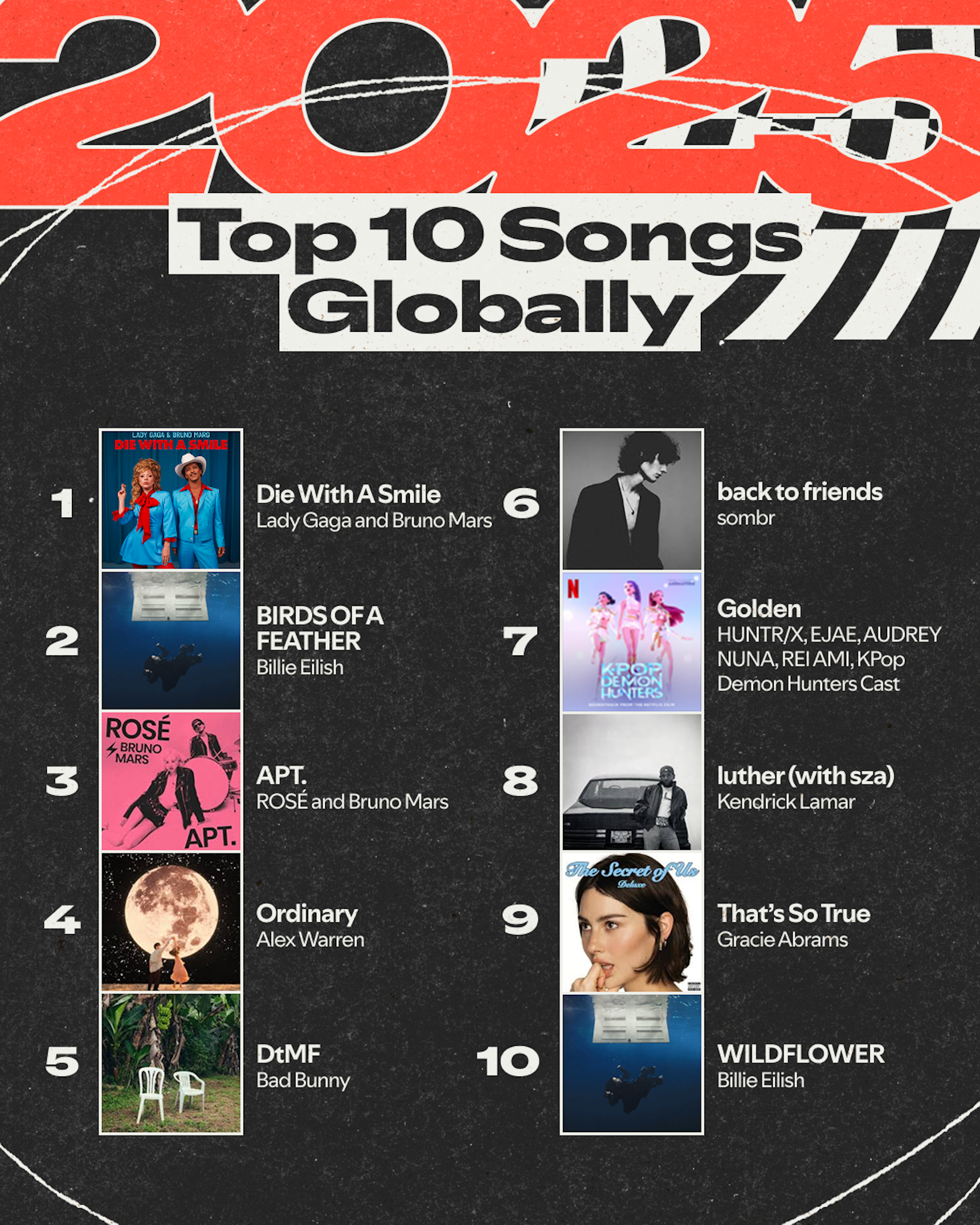 Top songs globally on Spotify 2025.