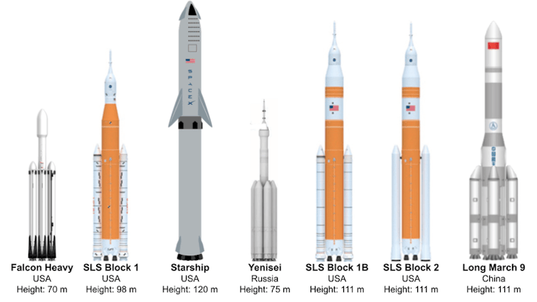 Superheavy-lift rockets like SpaceX’s Starship may become astronomy by way of making area telescopes less expensive 1 A diagram showing seven rockets lined up. The tallest are SpaceX's Starship and China's Long March 9.
