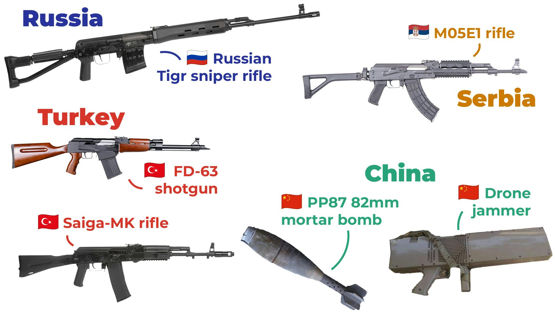 Graphic of guns and bombs fuelling the Sudan conflict