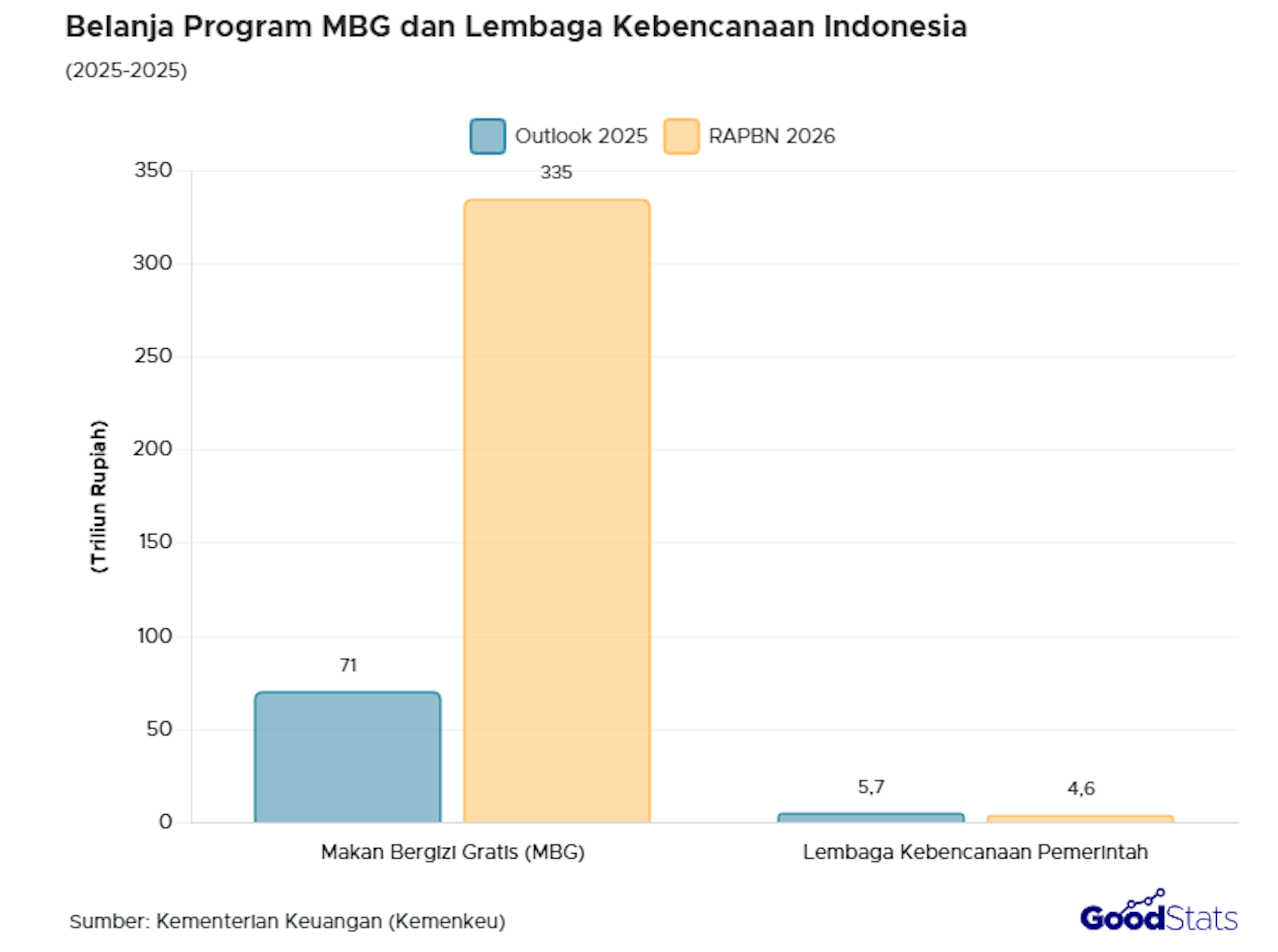 Perbandingan RAPBN 2026 MBG dan lembaga penanganan bencana di Indonesia