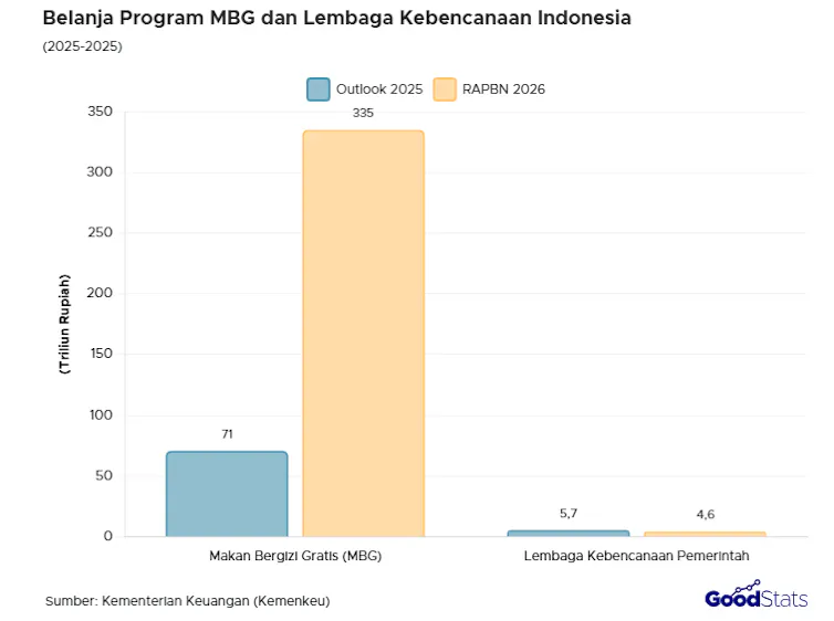 Perbandingan RAPBN 2026 MBG dan lembaga penanganan bencana di Indonesia