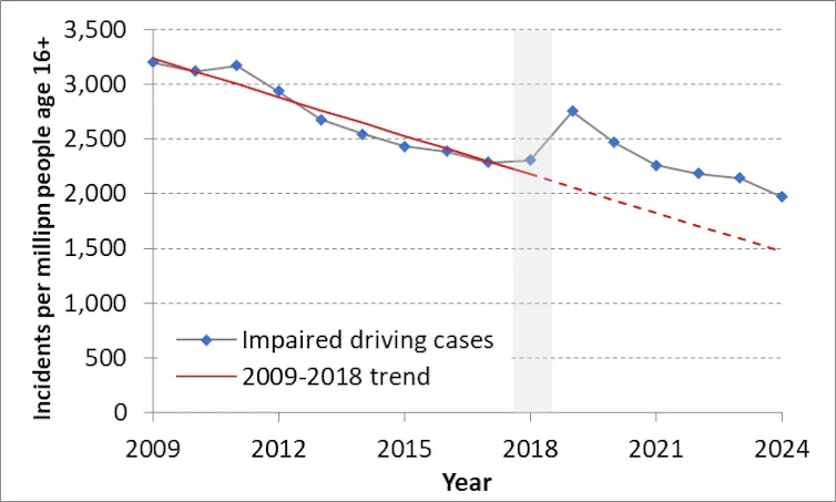 This line chart shows how Canada's impaired driving rates were decreasing from 2009 until 2018, jumped higher in 2019, and then resumed their downward trend from 2020 onward.