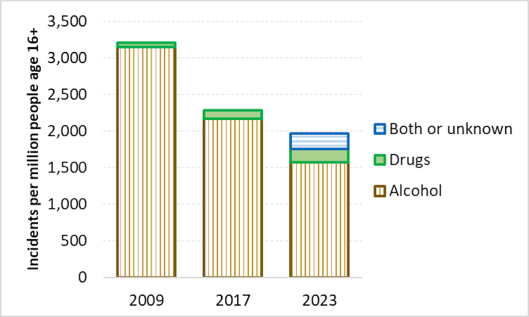This bar chart shows that overall impairment rates were lower in 2023 than in 2009, but with an increasing proportion due to drugs or drugs and alcohol combined.