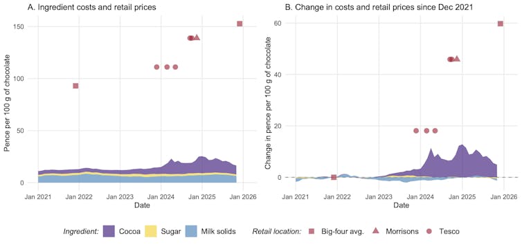 figure showing increases in chocolate ingredient prices and increases in retail sales prices of finished chocolate products.
