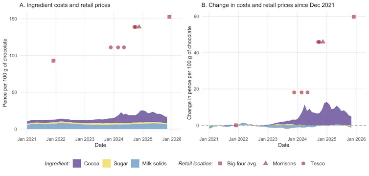 figure showing increases in chocolate ingredient prices and increases in retail sales prices of finished chocolate products.