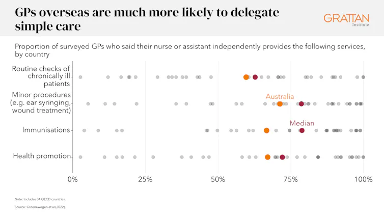 A chart showing GPs in Australia are much less likely to delegate care to nurses